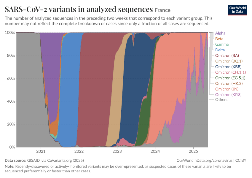A thumbnail of the "SARS-CoV-2 variants in analyzed sequences" chart