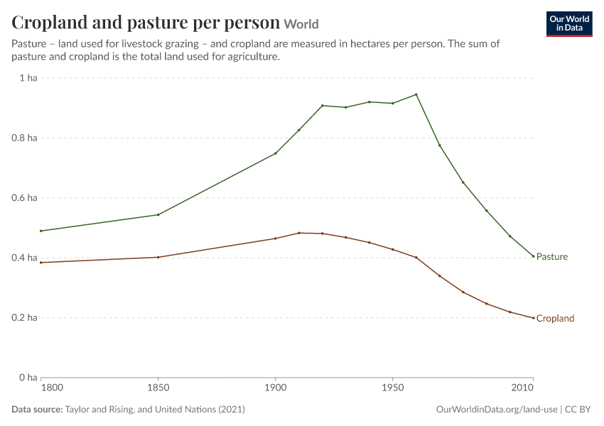 A thumbnail of the "Cropland and pasture per person" chart