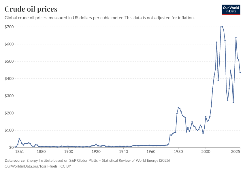 A thumbnail of the "Crude oil prices" chart