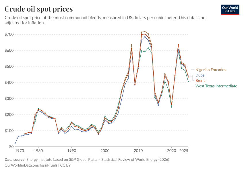 A thumbnail of the "Crude oil spot prices" chart