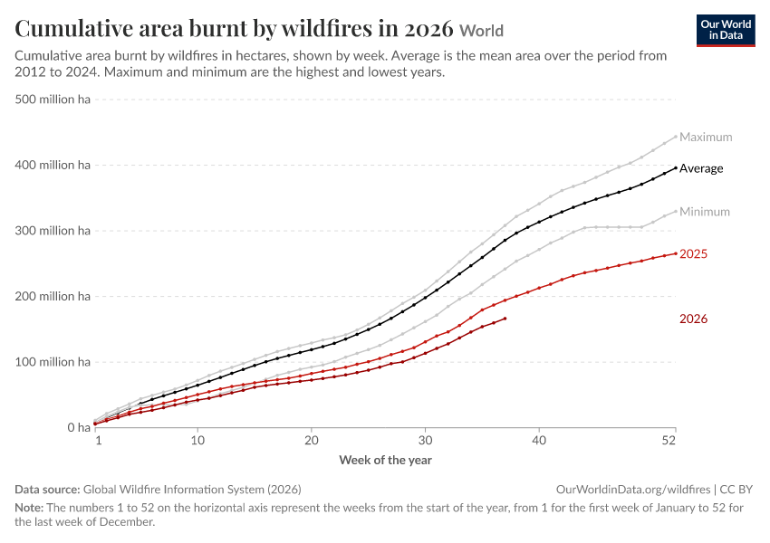 A thumbnail of the "Cumulative area burnt by wildfires in 2026" chart