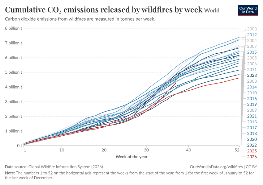 A thumbnail of the "Cumulative CO₂ emissions released by wildfires by week" chart
