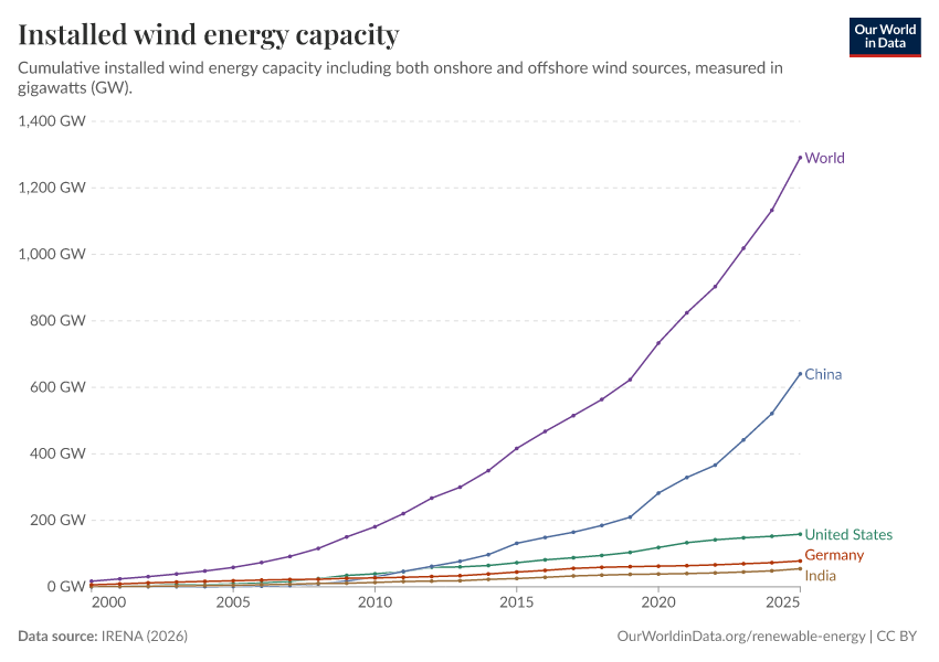 A thumbnail of the "Installed wind energy capacity" chart