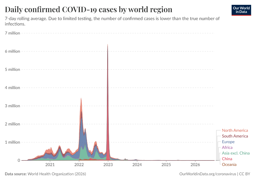 A thumbnail of the "Daily confirmed COVID-19 cases by world region" chart