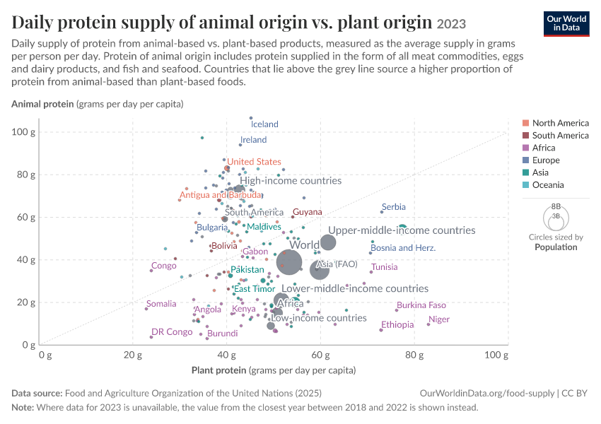 A thumbnail of the "Daily protein supply of animal origin vs. plant origin" chart