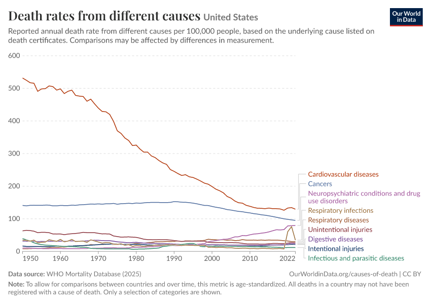 A thumbnail of the "Death rates from different causes" chart