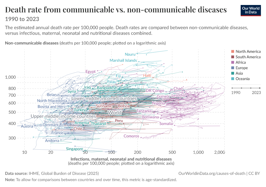 Death rate from communicable vs. non-communicable diseases