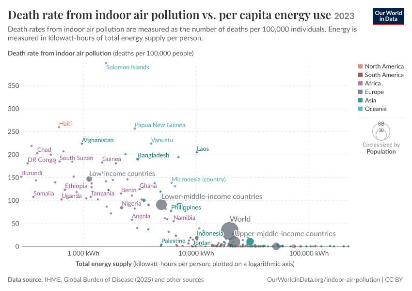 A thumbnail of the "Death rate from indoor air pollution vs. per capita energy use" chart