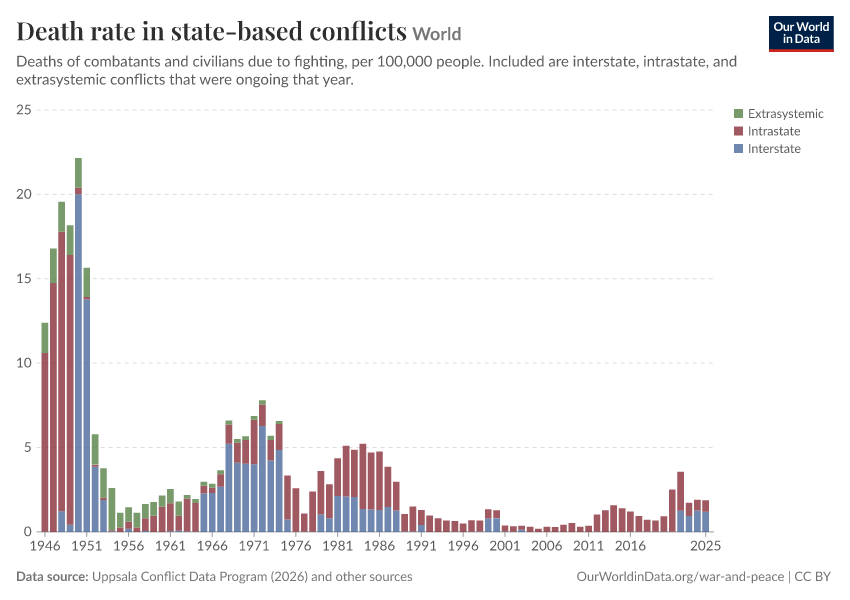 A thumbnail of the "Death rate in state-based conflicts" chart