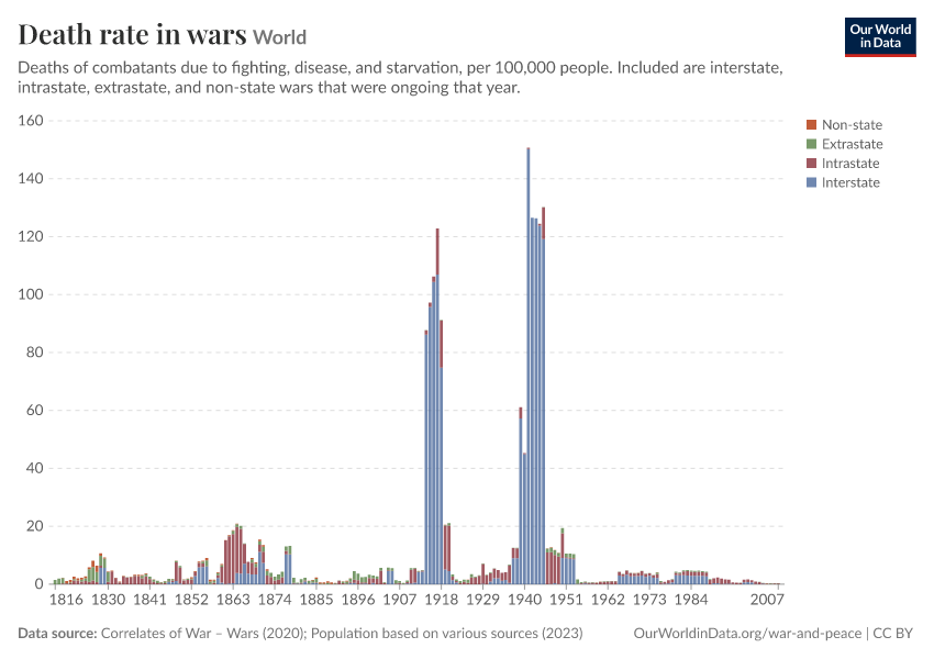 A thumbnail of the "Death rate in wars" chart