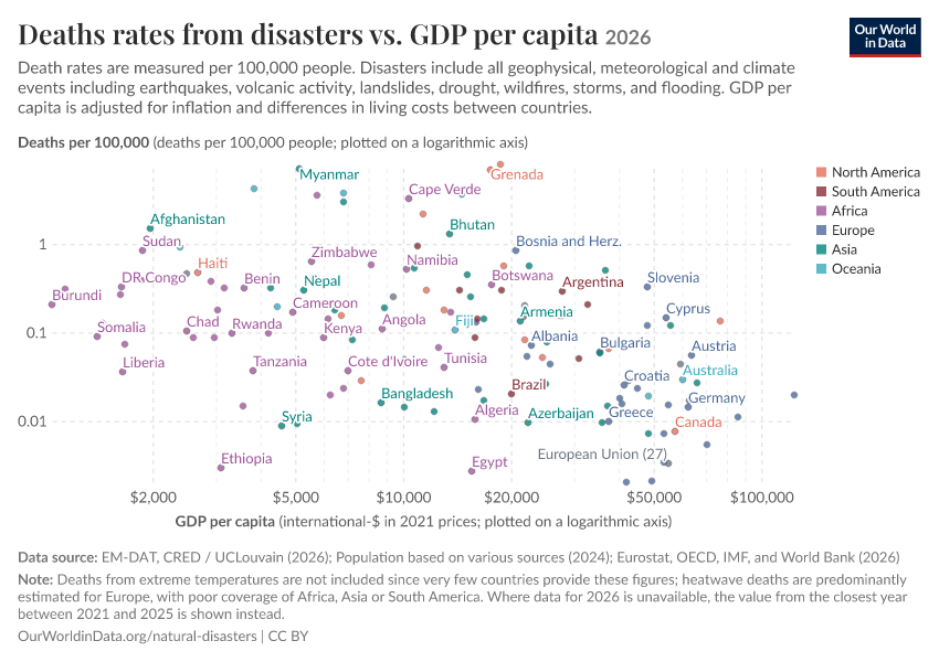 A thumbnail of the "Deaths rates from disasters vs. GDP per capita" chart