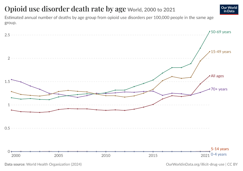 A thumbnail of the "Opioid use disorder death rate by age" chart