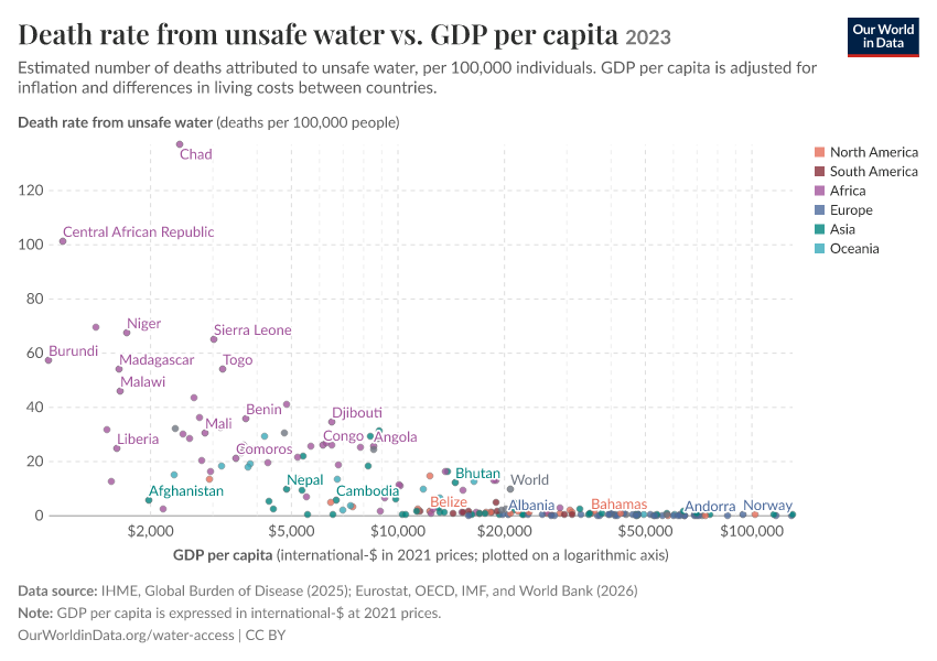 A thumbnail of the "Death rate from unsafe water vs. GDP per capita" chart