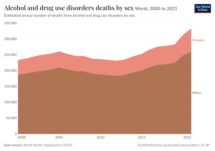 A thumbnail of the "Alcohol and drug use disorders deaths by sex" chart