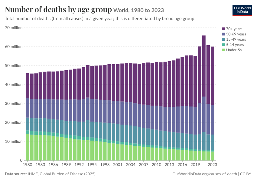A thumbnail of the "Number of deaths by age group" chart