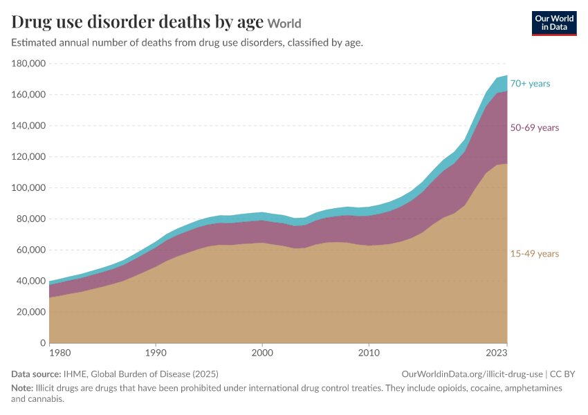 A thumbnail of the "Drug use disorder deaths by age" chart