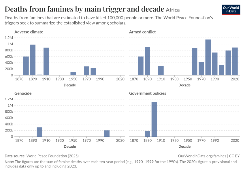 Deaths from famines by main trigger and decade