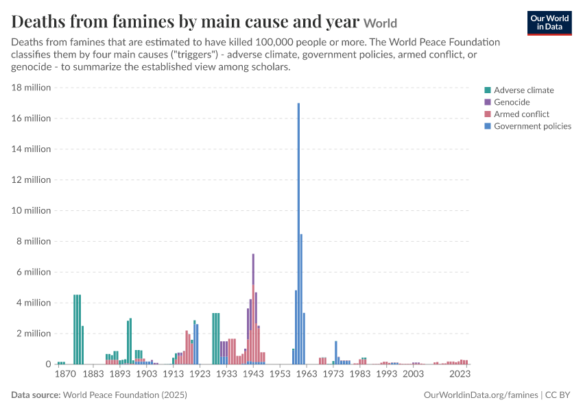 A thumbnail of the "Deaths from famines by main cause and year" chart