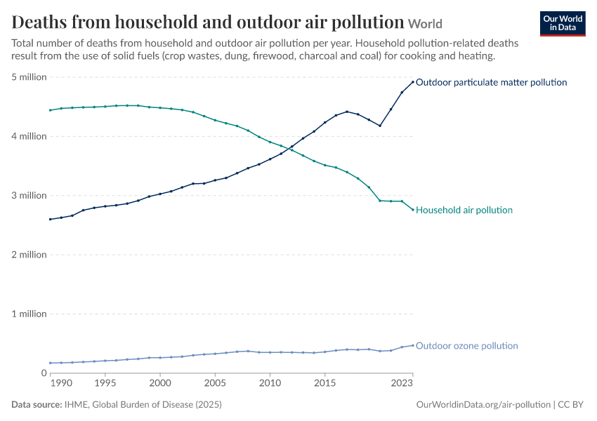 A thumbnail of the "Deaths from household and outdoor air pollution" chart
