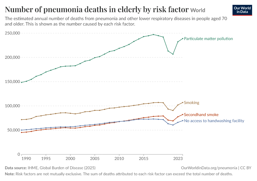 A thumbnail of the "Number of pneumonia deaths in elderly by risk factor" chart