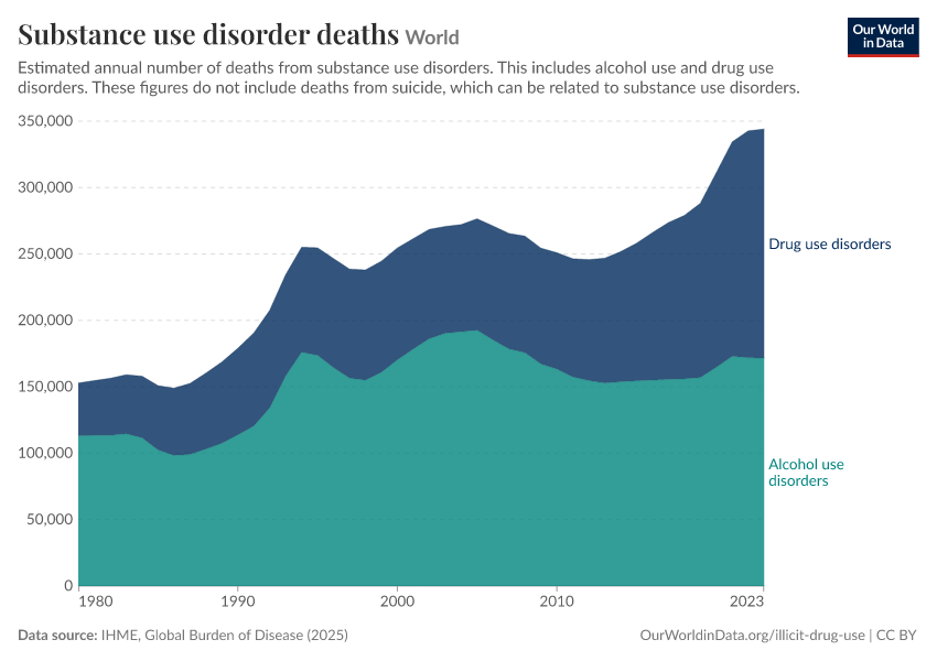 A thumbnail of the "Substance use disorder deaths" chart