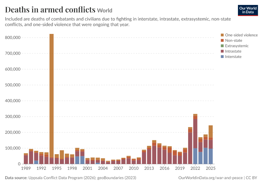 A thumbnail of the "Deaths in armed conflicts" chart