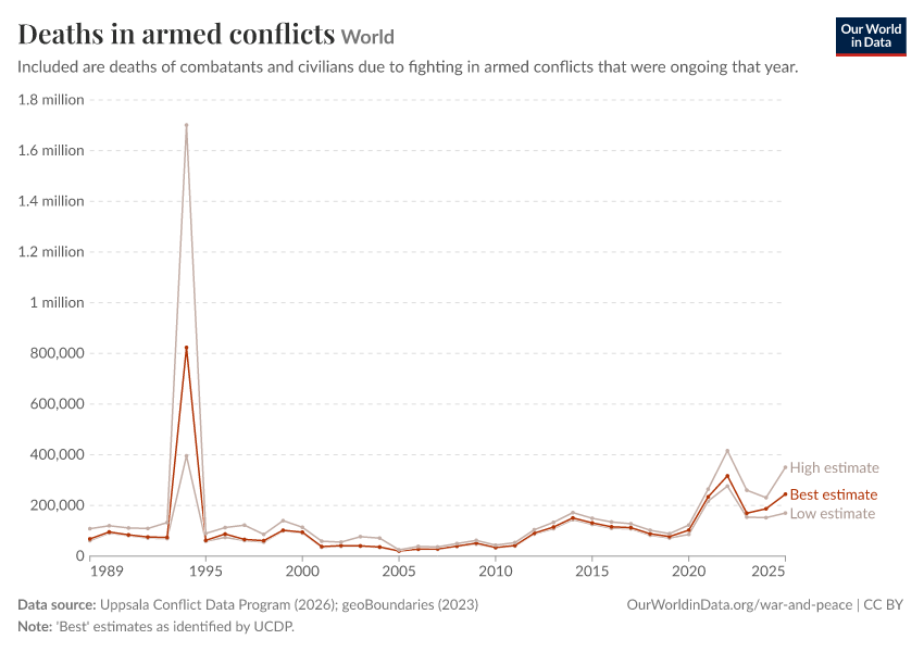 A thumbnail of the "Deaths in armed conflicts" chart