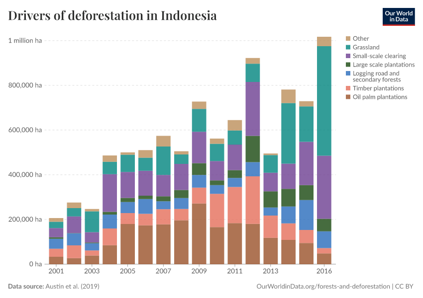 A thumbnail of the "Drivers of deforestation in Indonesia" chart