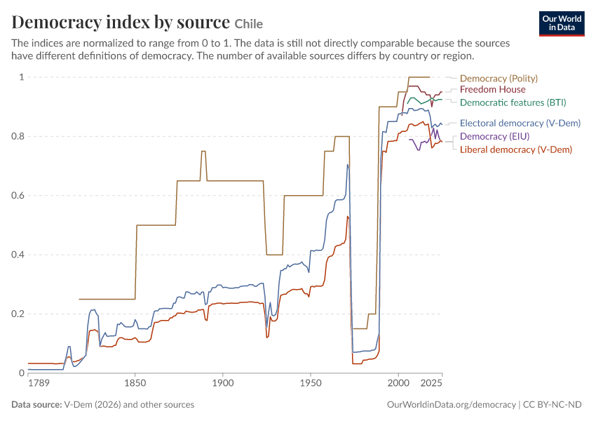 A thumbnail of the "Democracy index by source" chart