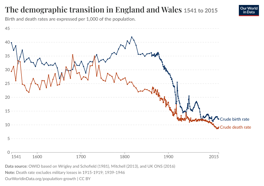 The demographic transition in England and Wales