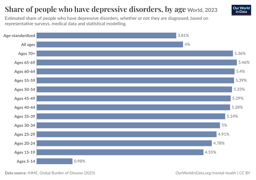 A thumbnail of the "Share of people who have depressive disorders, by age" chart