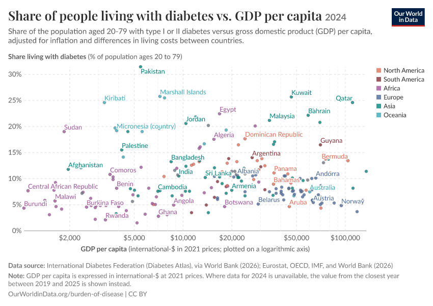 A thumbnail of the "Share of people living with diabetes vs. GDP per capita" chart