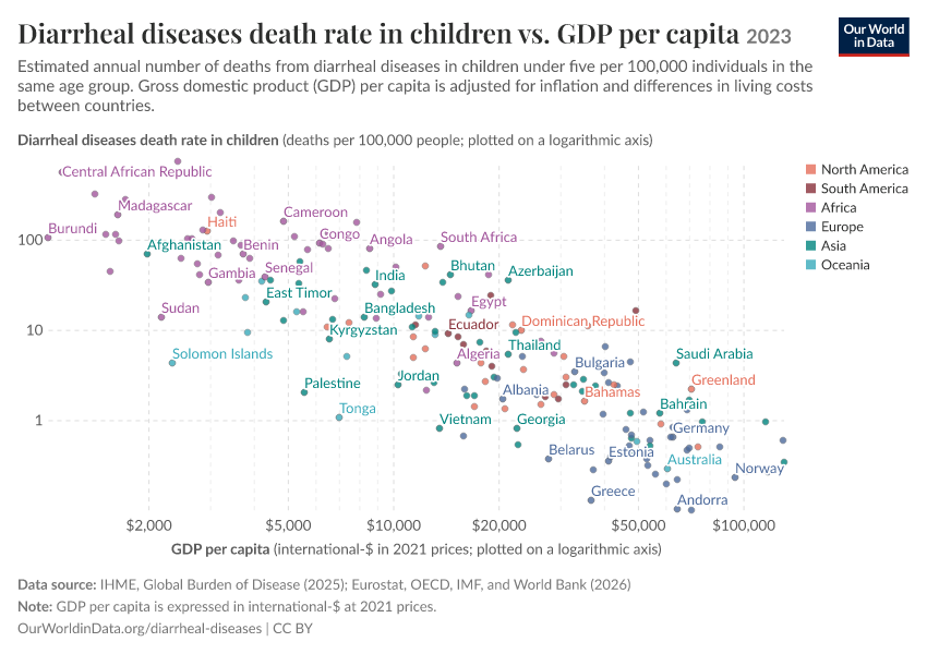 A thumbnail of the "Diarrheal diseases death rate in children vs. GDP per capita" chart