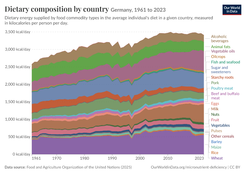 A thumbnail of the "Dietary composition by country" chart