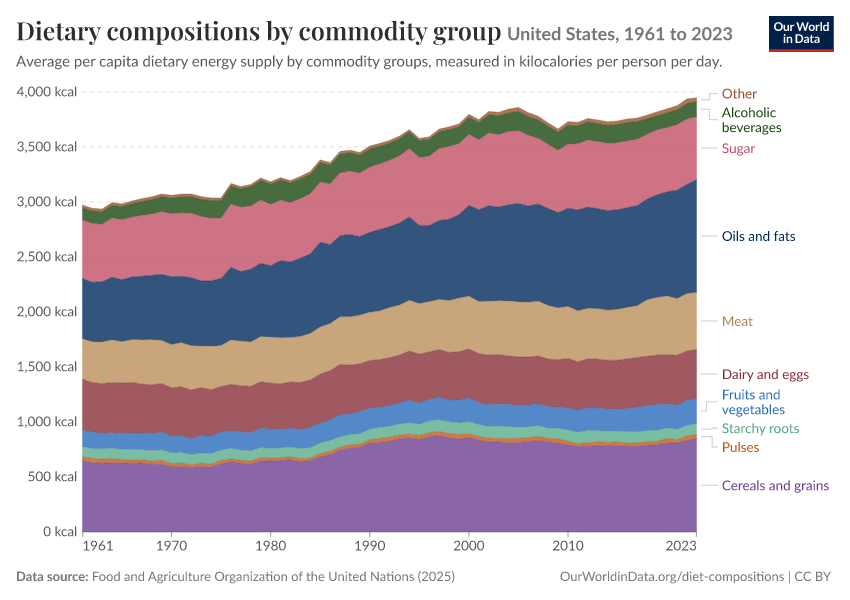A thumbnail of the "Dietary compositions by commodity group" chart