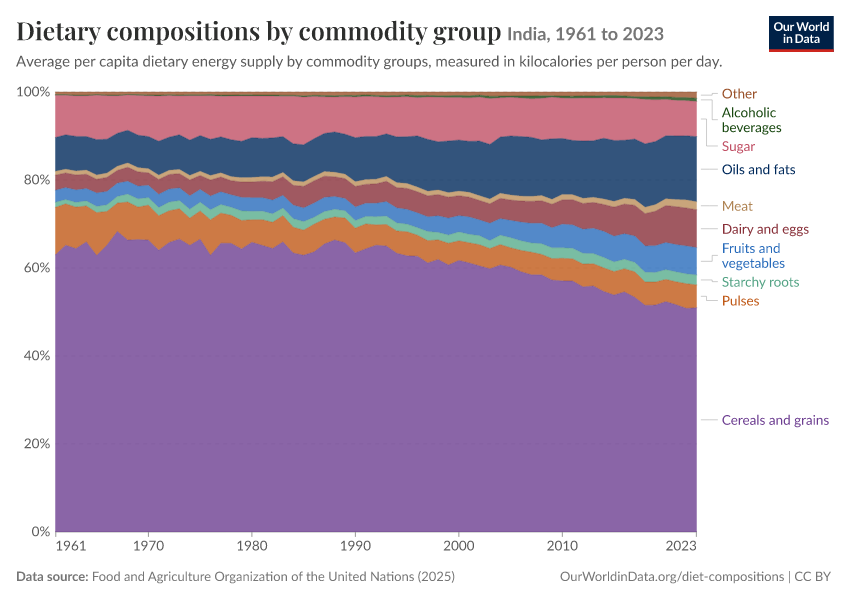 Dietary compositions by commodity group