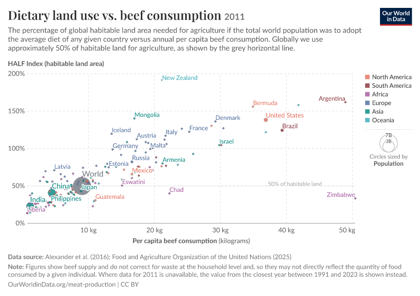 A thumbnail of the "Dietary land use vs. beef consumption" chart