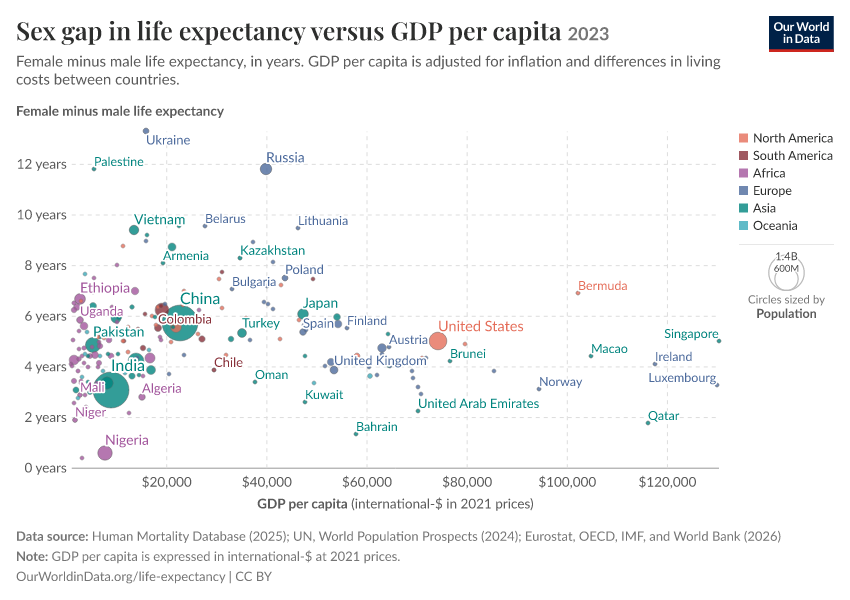 A thumbnail of the "Sex gap in life expectancy versus GDP per capita" chart