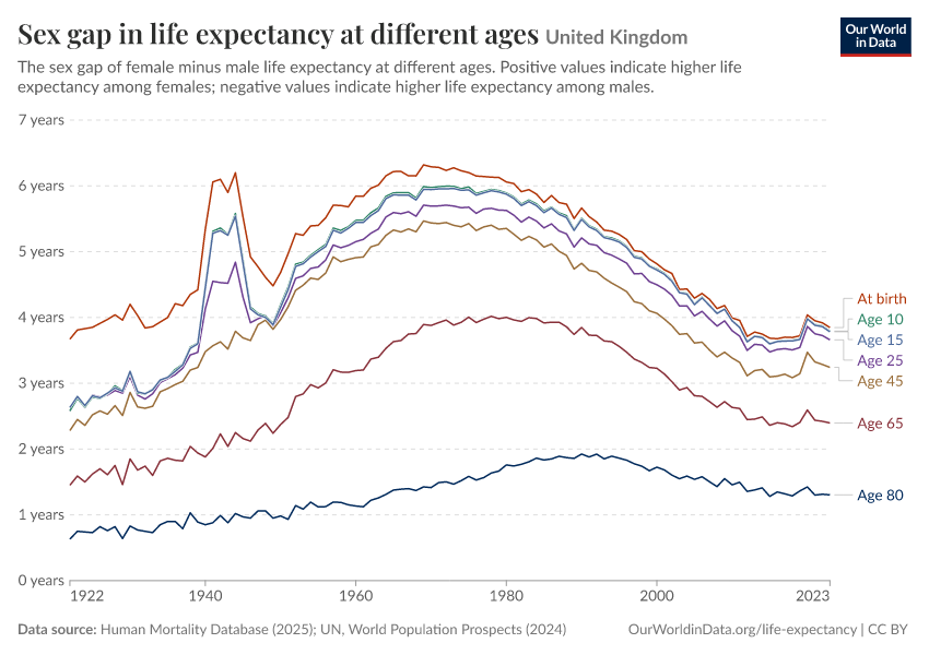 A thumbnail of the "Sex gap in life expectancy at different ages" chart