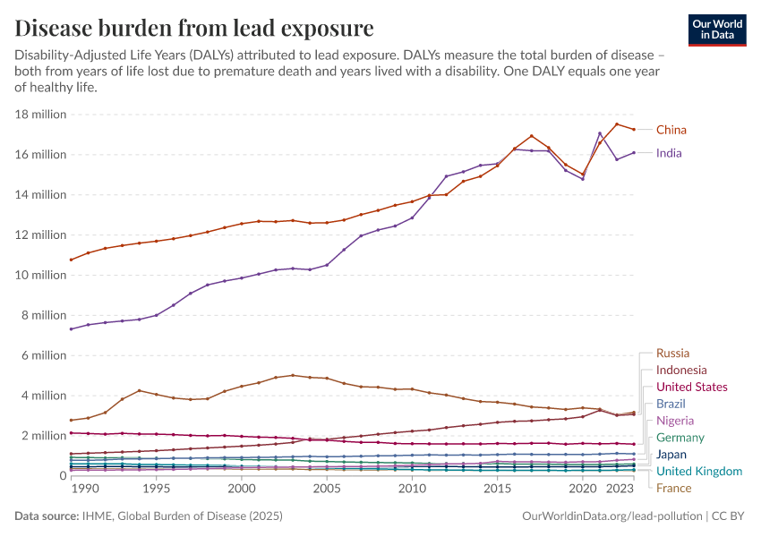 A thumbnail of the "Disease burden from lead exposure" chart