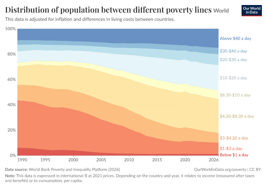 Distribution of population between different poverty lines