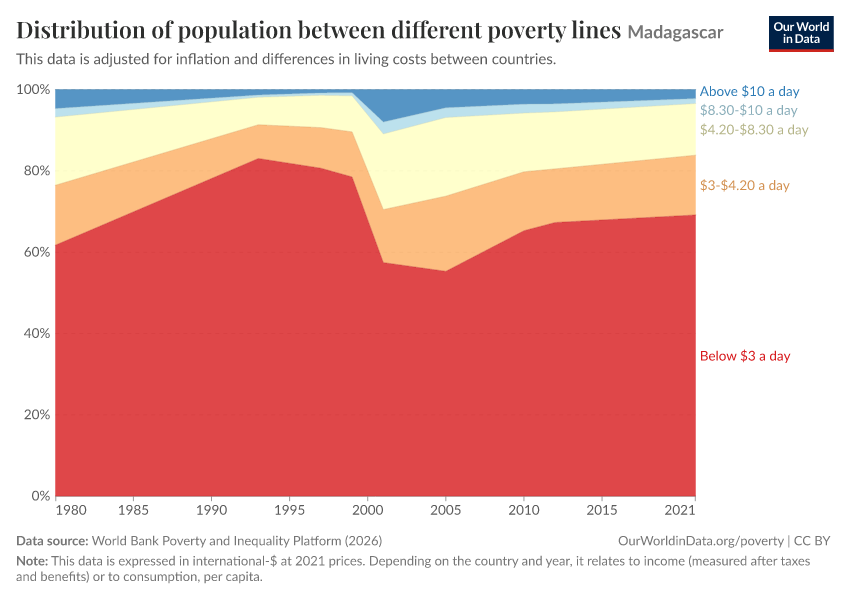 Distribution of population between different poverty lines