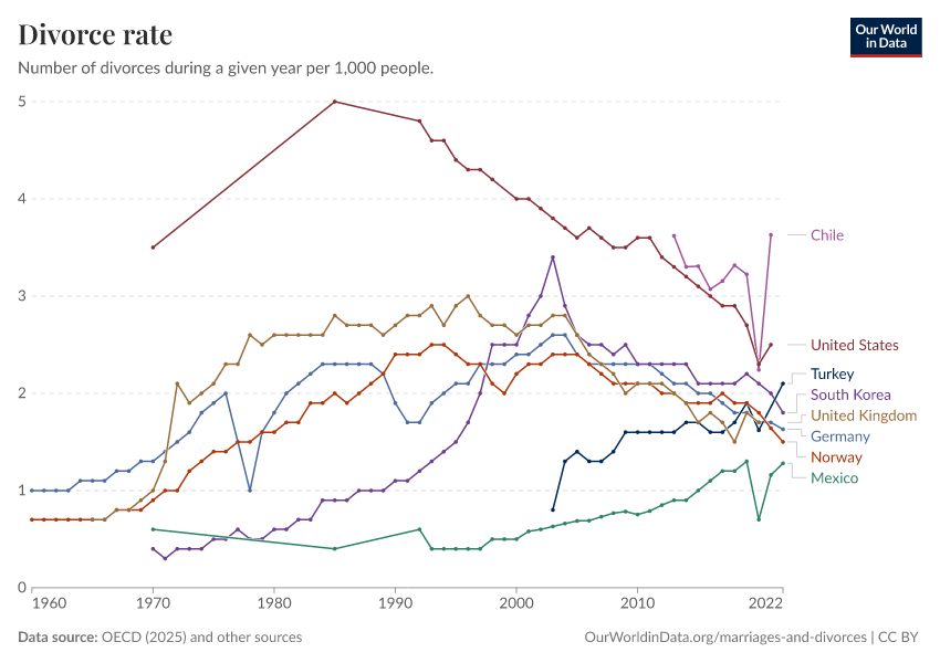 A thumbnail of the "Divorce rate" chart
