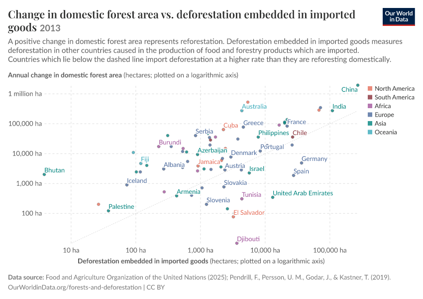 A thumbnail of the "Change in domestic forest area vs. deforestation embedded in imported goods" chart