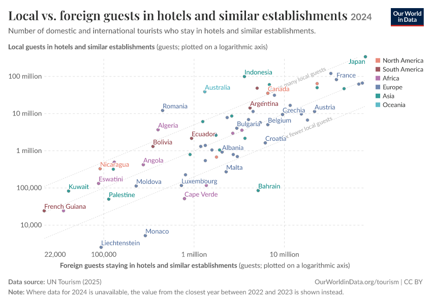 A thumbnail of the "Local vs. foreign guests in hotels and similar establishments" chart