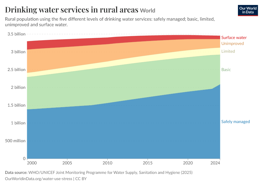 A thumbnail of the "Drinking water services in rural areas" chart