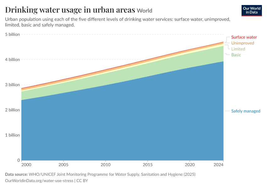 A thumbnail of the "Drinking water usage in urban areas" chart