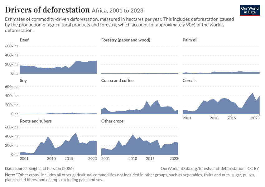 Drivers of deforestation