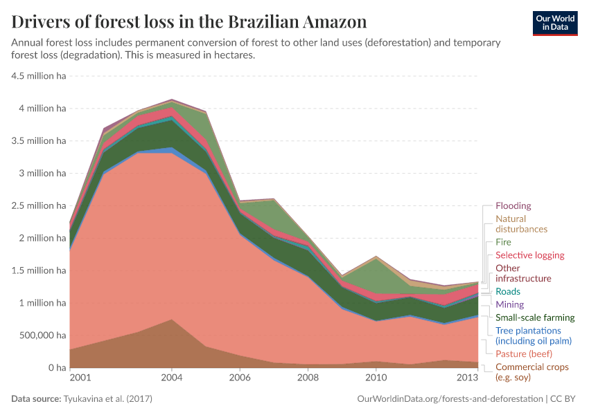 A thumbnail of the "Drivers of forest loss in the Brazilian Amazon" chart