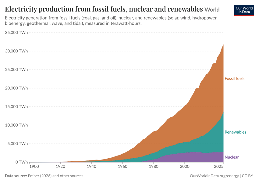 A thumbnail of the "Electricity production from fossil fuels, nuclear and renewables" chart